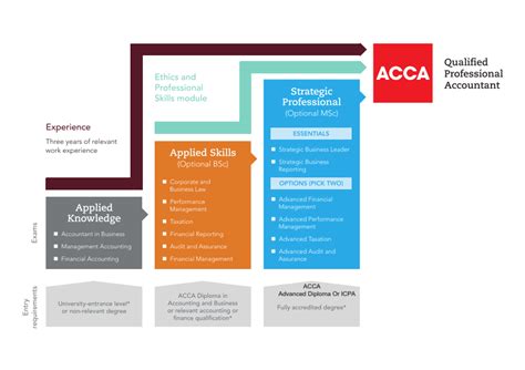 acca stand for|ACCA Qualification structure and requirements .